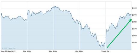 S&P 500 - andamento settimanale