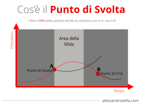 Punto di Svolta