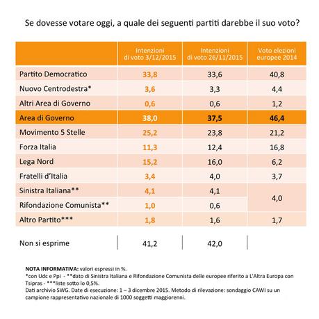 Sondaggio SWG 4 dicembre 2015