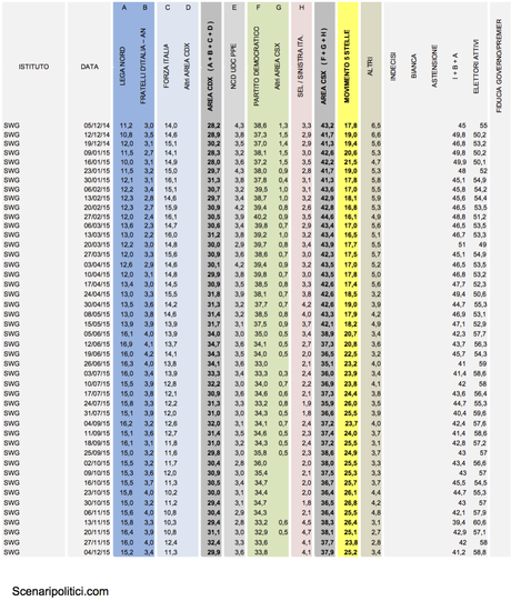 Sondaggio SWG 4 dicembre 2015