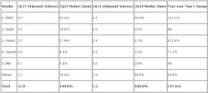 Xiaomi è il terzo produttore mondiale (per market share) di wearable