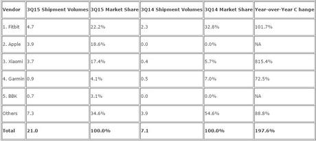 Vendite wearable 2015