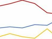 Secondo rapporto, Microsoft battuto Apple nella vendita tablet negli Stati Uniti Notizia