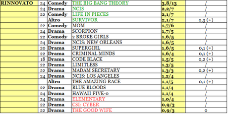 CBS rating 29-4_12_15