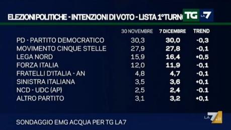 Sondaggio EMG 7 dicembre 2015