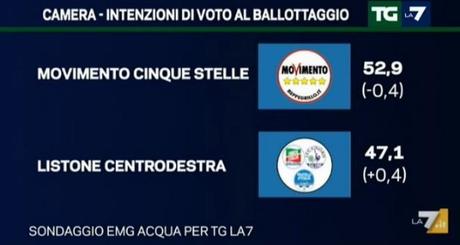 Sondaggio EMG 7 dicembre 2015