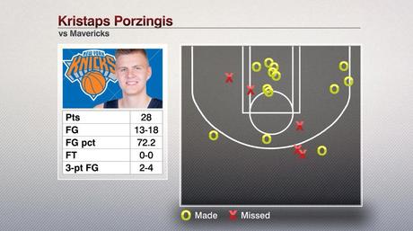 Kristaps Porzingis - © 2015 twitter/espnstatsinfo