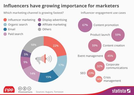 Influencers Data