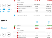 Gruppi parlamentari: entrate, uscite quello rimane