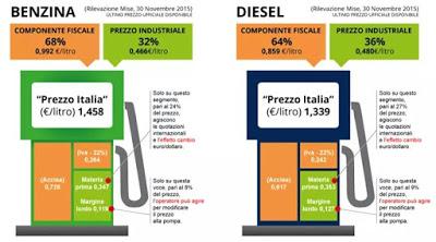 Petrolio: da 110$ a 38$ in ca. 18 mesi. Ve ne siete accorti quando fate il pieno?...