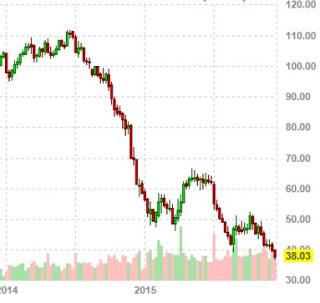 Petrolio: da 110$ a 38$ in ca. 18 mesi. Ve ne siete accorti quando fate il pieno?...