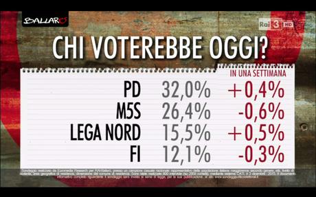 Sondaggio EUROMEDIA 8 dicembre 2015