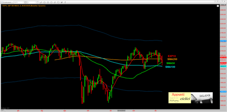 SP500: INTERMEDIO DA 1871