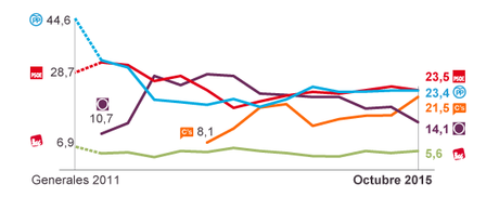 spagna-elezioni-sondaggio