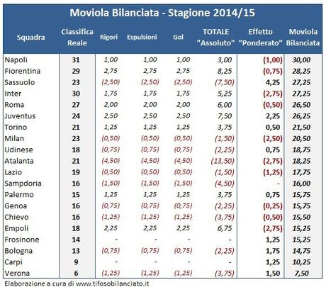 Moviola Bilanciata 2015/16, 14a giornata