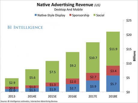 Quali opportunitÃ  dal Native advertising?