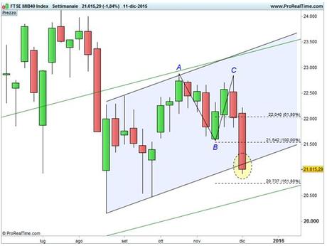 FTSE MIB - Estensioni di Fibonacci