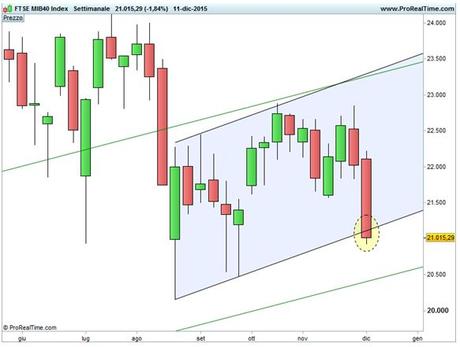 FTSE MIB - Sforamento canale rialzista