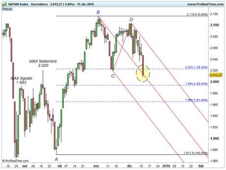 S&P 500 - Forchetta ribassista e Ritracciamenti di Fibonacci