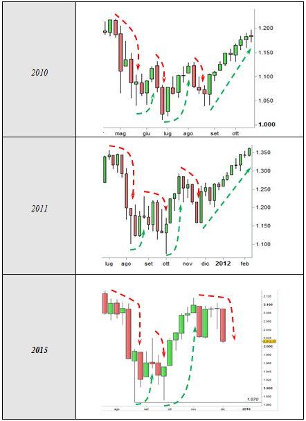 S&P 500 - Confronto correzioni di medio termine