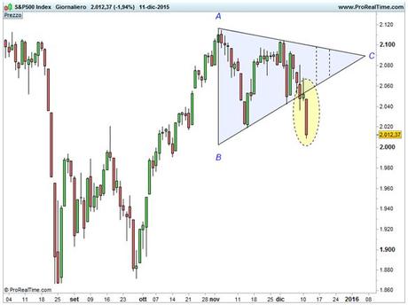S&P 500 - Negazione triangolo simmetrico