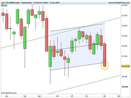 FTSE MIB - Canale di deviazione standard 