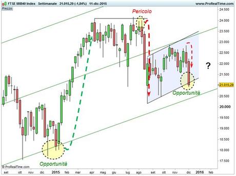 FTSE MIB - Riepilogo