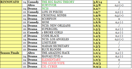 CBS rating 06-11_12_15