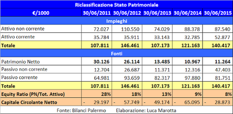 US Città di Palermo, Bilancio 2014/15: la cessione di Dybala consente il pareggio
