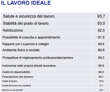 Lavoro ideale