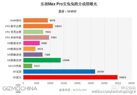 LeTv Max Pro