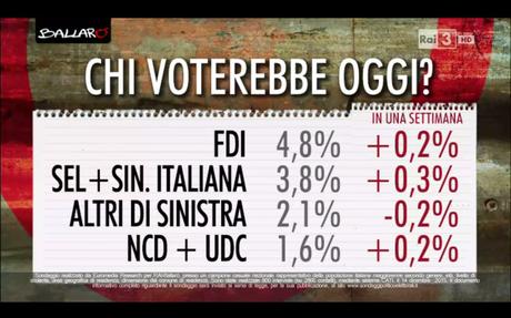 Sondaggio EUROMEDIA 15 dicembre 2015