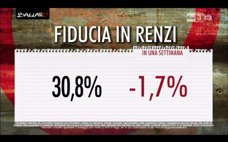 Sondaggio EUROMEDIA 15 dicembre 2015