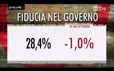 Sondaggio EUROMEDIA 15 dicembre 2015