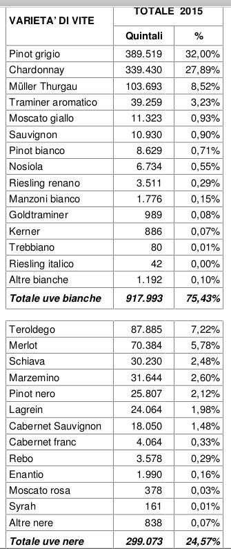 Vendemmia 2015: niente di nuovo