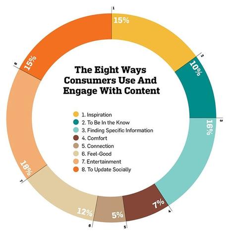 Content Engagement