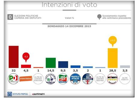 Sondaggio PIEPOLI 15 dicembre 2015