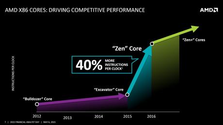 Il CEO di AMD parla dello sviluppo di Zen+