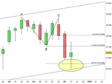 FTSE MIB - Estensioni di Fibonacci