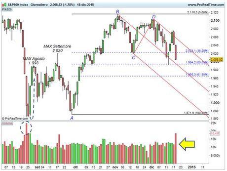 S&P 500 - Tenuta area 1.994 e selling climax