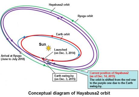 Aggiornamenti da Hayabusa 2: in rotta verso Ryugu