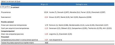 Hellas Verona, Bilancio 2014/15: si salvi chi può!