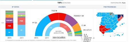 risultati elezioni spagna 2015