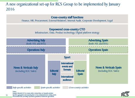 Riorganizzazione RCS