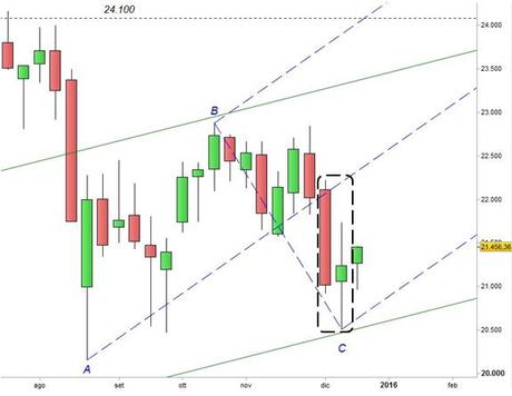 FTSE MIB - Harami Bullish settimanale