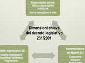 Aspetti chiave decreto legislativo 231/2001