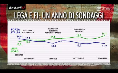 Sondaggio EUROMEDIA 22 dicembre 2015