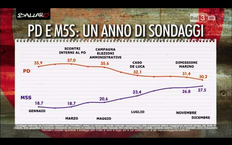 Sondaggio EUROMEDIA 22 dicembre 2015