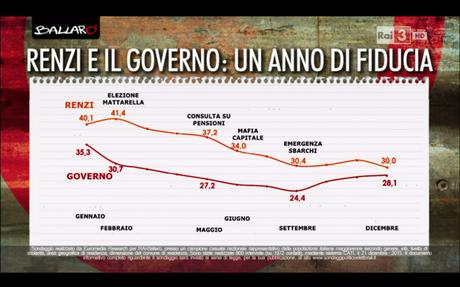 Sondaggio EUROMEDIA 22 dicembre 2015