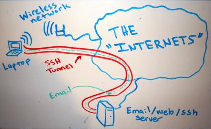 Cose da nerd #9 Gioca a fare Dio con la connessione ssh